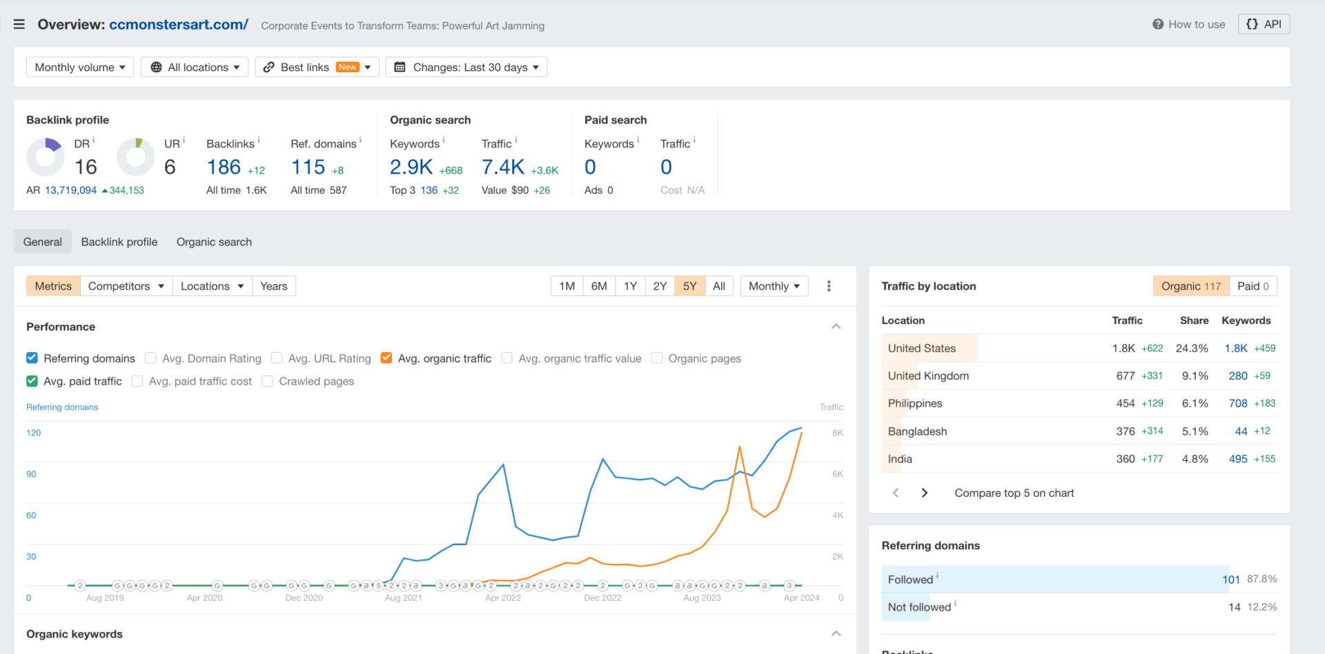 Ccmonstersart SEO Performance (screenshot taken from Ahrefs)
