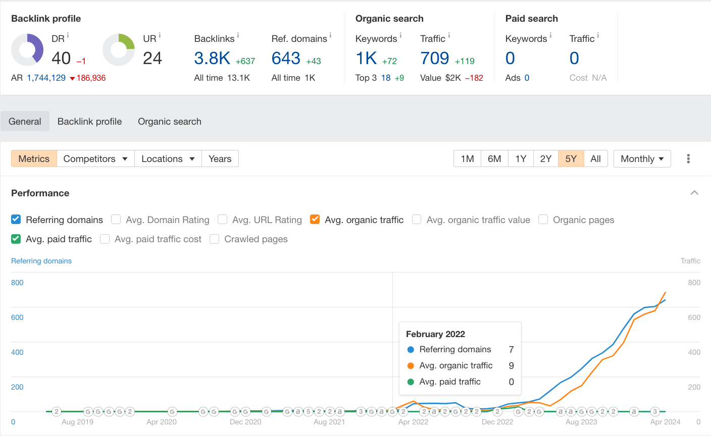 Merchynt SEO Results (screenshot taken from Ahrefs)