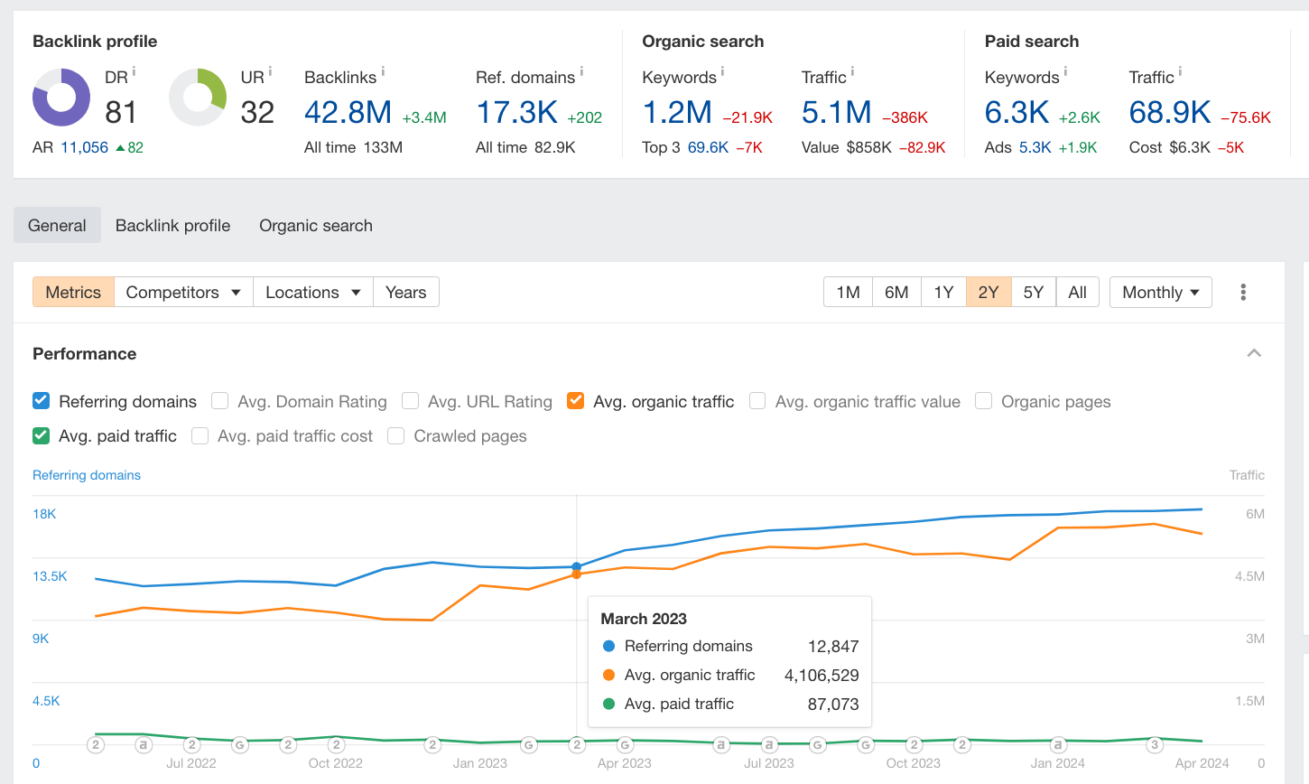 Sovereign SEO Projects: SkyScanner SEO Performance for organic ranking (screenshot taken from Ahrefs)