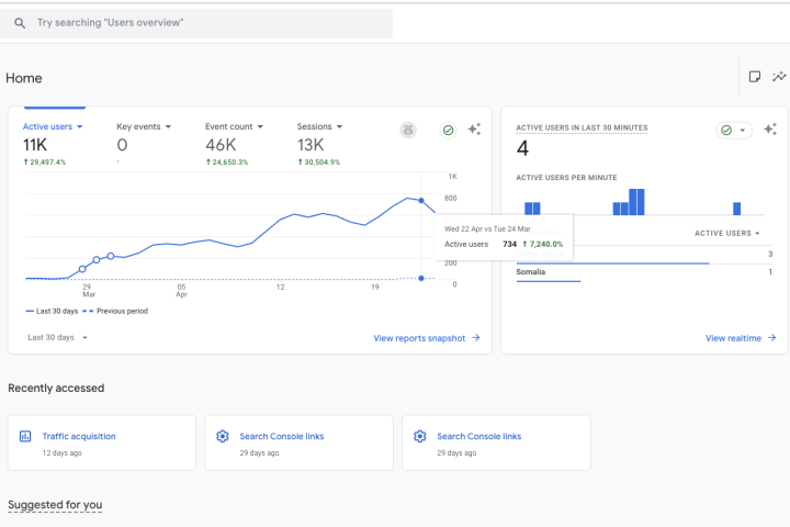 D&G Flooring GA4 overview — 11,000 active users and 12,000 sessions in first 30 days