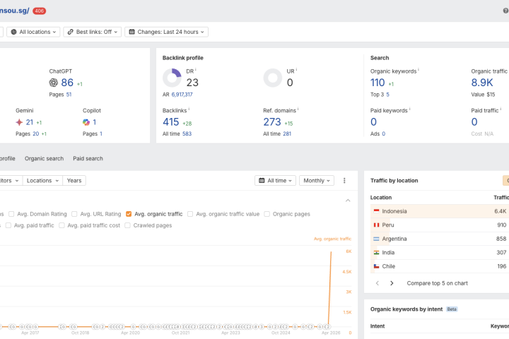 Gensou Ahrefs overview — 101 ranked keywords, 5 in Google's Top 3, 8.9K monthly organic visits at DR 18