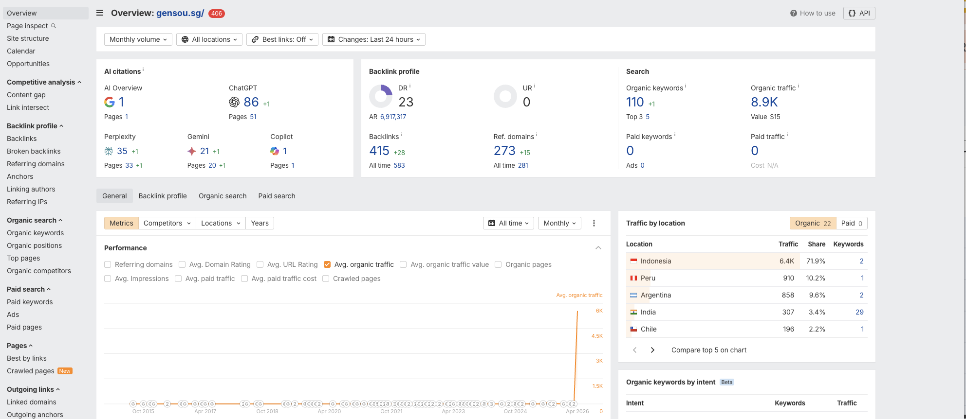 Gensou Ahrefs overview — 101 ranked organic keywords, 5 in Google's Top 3, ~8,900 monthly organic visits at domain rating 18