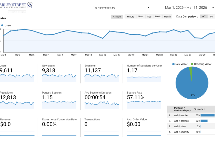 GA4 overview — 9,611 monthly active users, March 2026