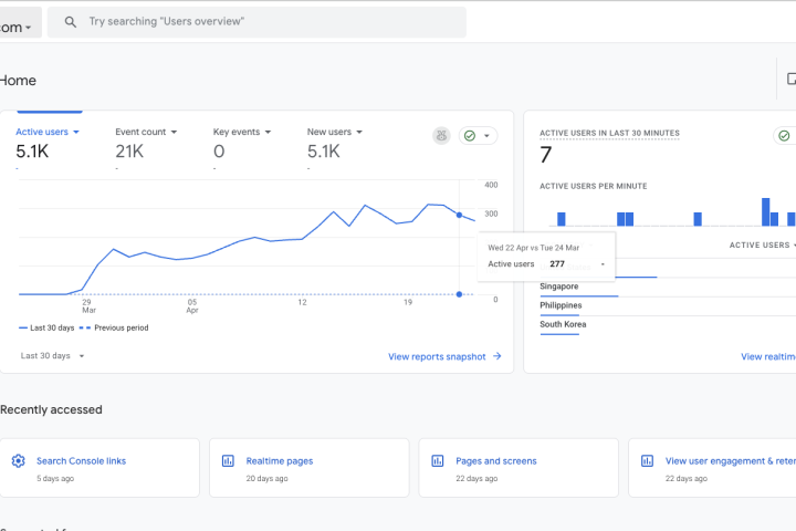 Made Good Designs GA4 overview — 4,900 active users, 20,000 events, and 4,900 new users across the first 30 days