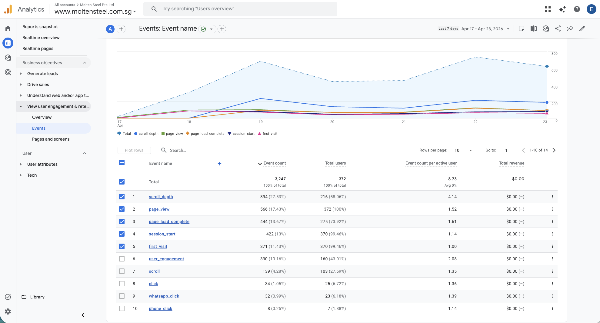 Molten Steel GA4 event breakdown — scroll_depth, user_engagement, whatsapp_click, and phone_click events firing in the first week of engagement
